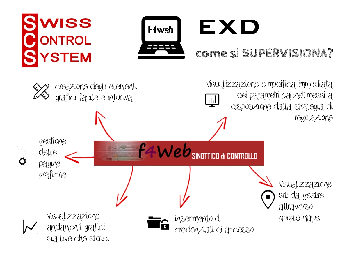 F4web - Software di supervisione BACnet