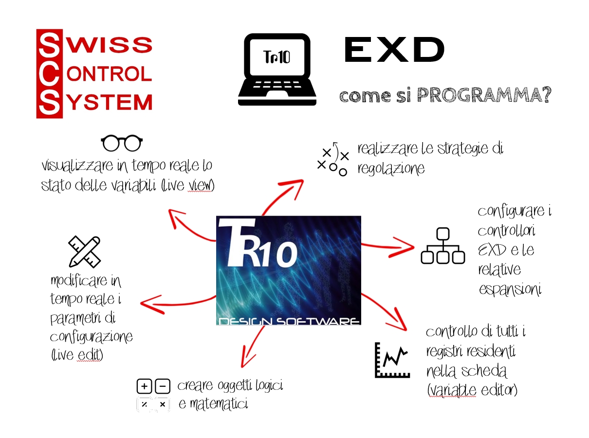 TR10 - il software di programmazione